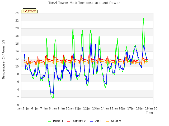 plot of Tonzi Tower Met: Temperature and Power