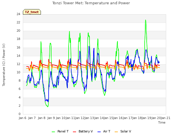 plot of Tonzi Tower Met: Temperature and Power