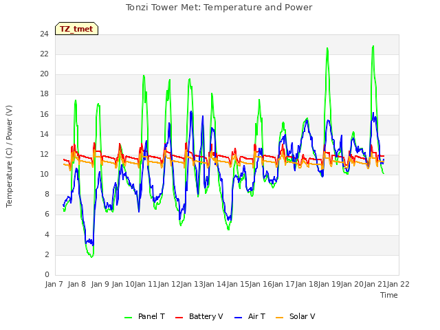 plot of Tonzi Tower Met: Temperature and Power