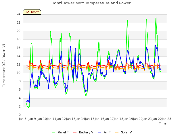 plot of Tonzi Tower Met: Temperature and Power