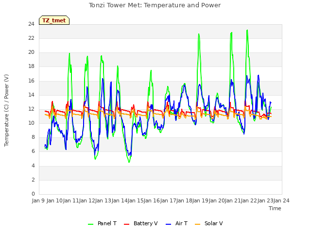 plot of Tonzi Tower Met: Temperature and Power