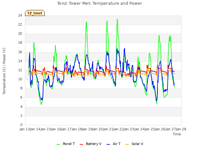 plot of Tonzi Tower Met: Temperature and Power