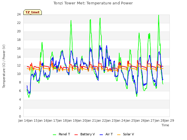 plot of Tonzi Tower Met: Temperature and Power