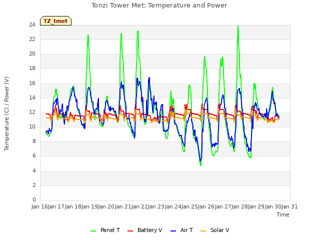 plot of Tonzi Tower Met: Temperature and Power