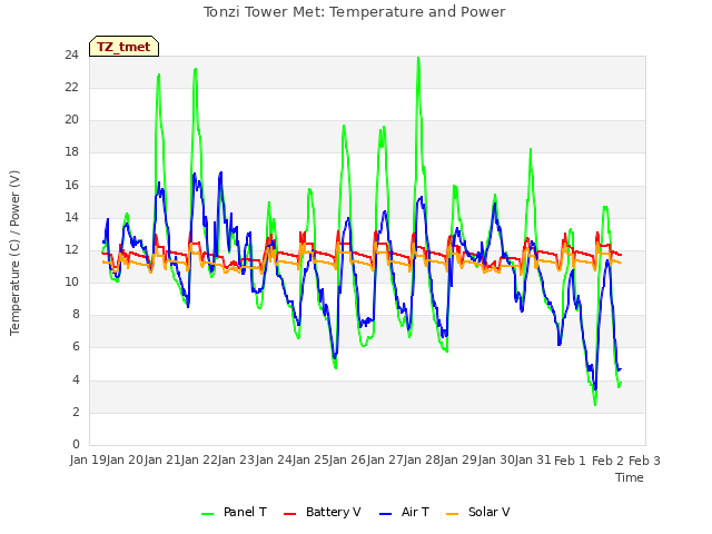 plot of Tonzi Tower Met: Temperature and Power