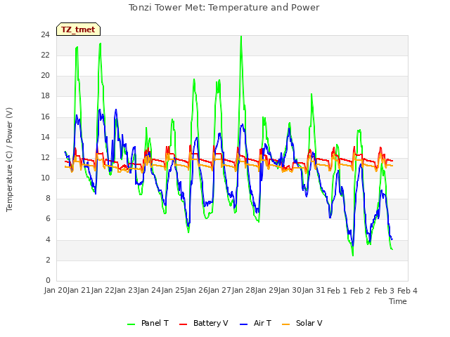plot of Tonzi Tower Met: Temperature and Power
