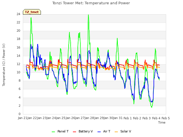 plot of Tonzi Tower Met: Temperature and Power