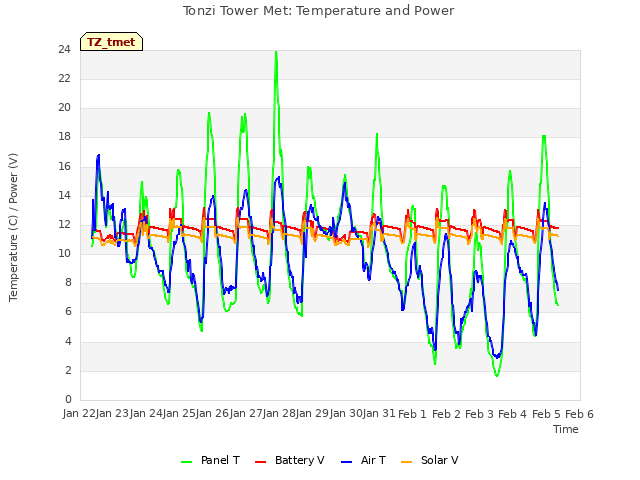 plot of Tonzi Tower Met: Temperature and Power