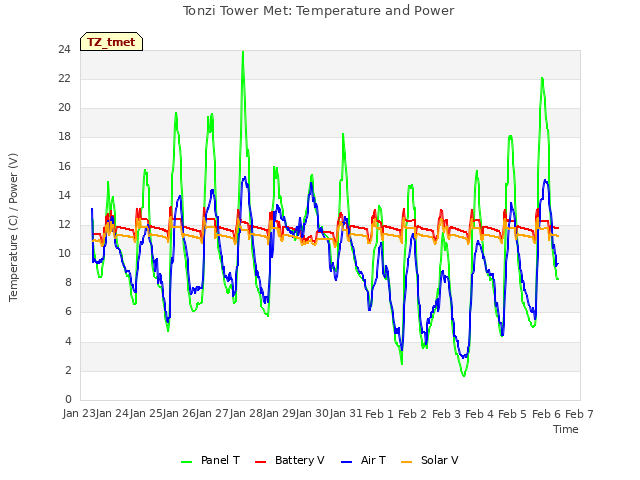 plot of Tonzi Tower Met: Temperature and Power