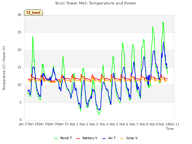 plot of Tonzi Tower Met: Temperature and Power