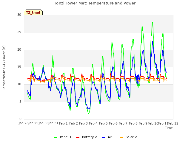 plot of Tonzi Tower Met: Temperature and Power