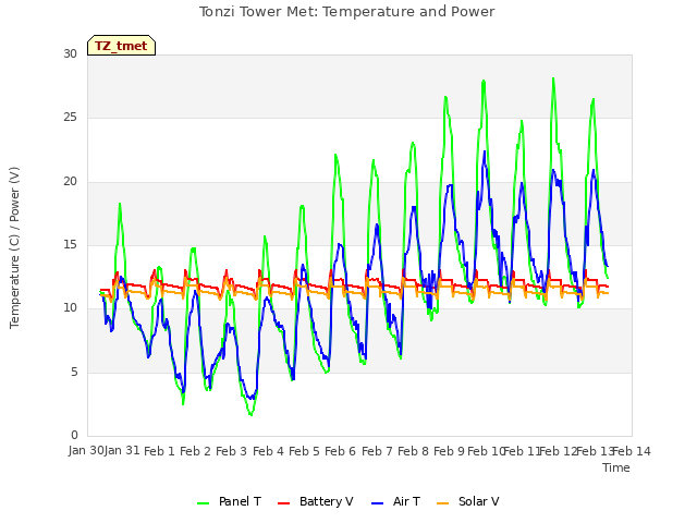 plot of Tonzi Tower Met: Temperature and Power