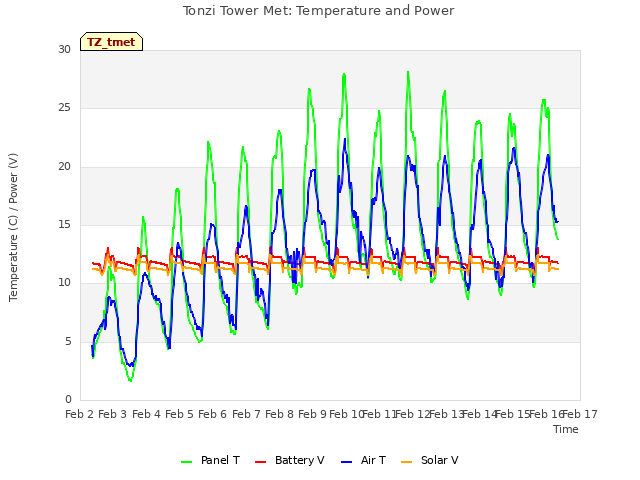 plot of Tonzi Tower Met: Temperature and Power