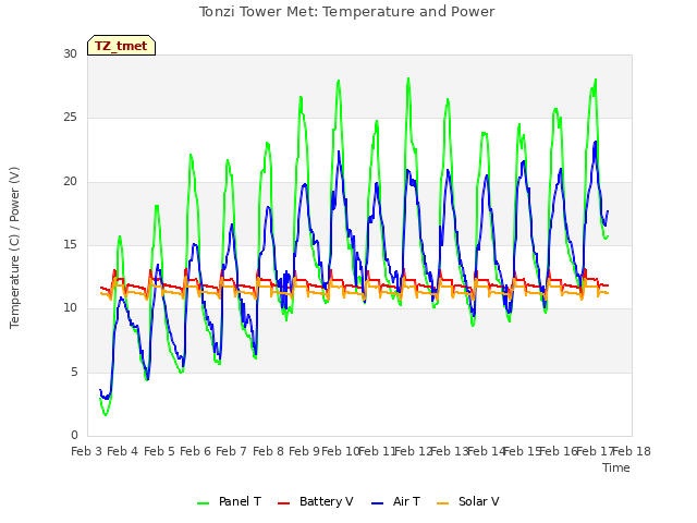 plot of Tonzi Tower Met: Temperature and Power