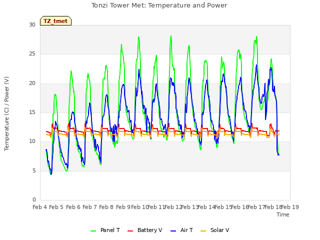plot of Tonzi Tower Met: Temperature and Power