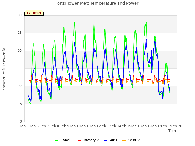 plot of Tonzi Tower Met: Temperature and Power