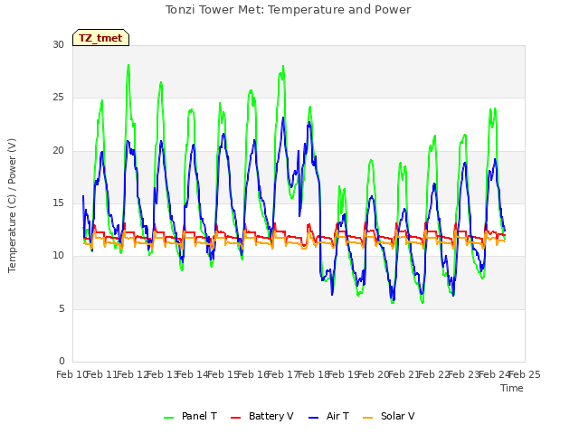 plot of Tonzi Tower Met: Temperature and Power