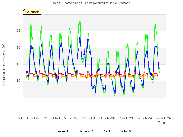 plot of Tonzi Tower Met: Temperature and Power