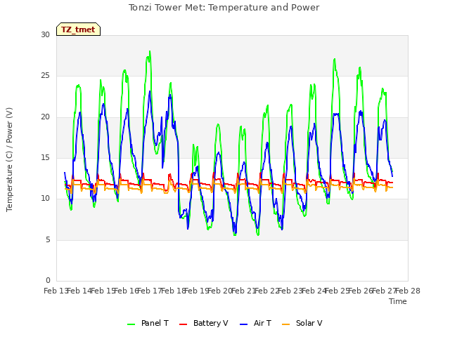 plot of Tonzi Tower Met: Temperature and Power