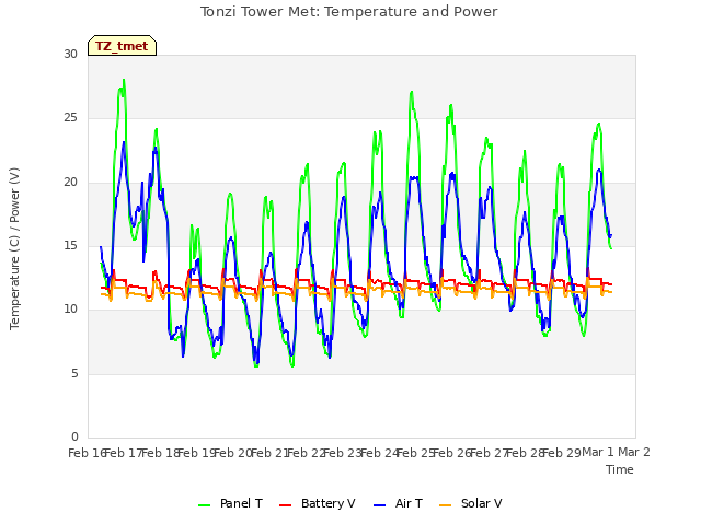 plot of Tonzi Tower Met: Temperature and Power