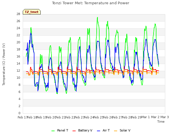 plot of Tonzi Tower Met: Temperature and Power