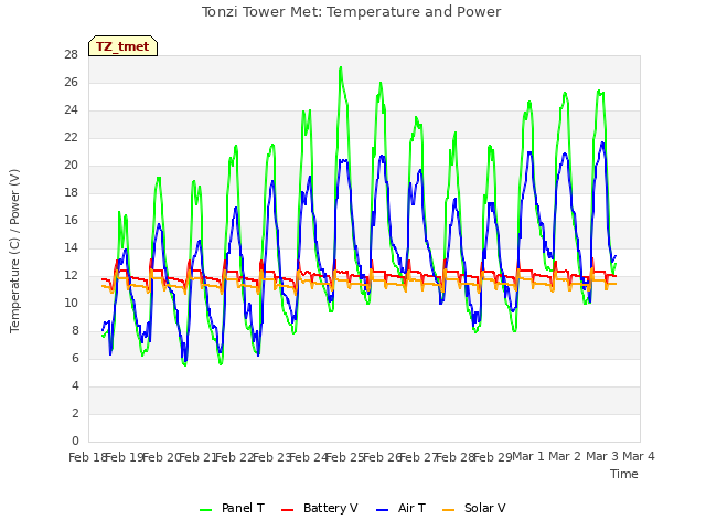 plot of Tonzi Tower Met: Temperature and Power