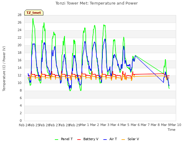 plot of Tonzi Tower Met: Temperature and Power