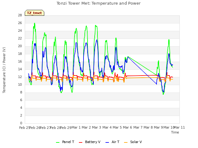 plot of Tonzi Tower Met: Temperature and Power