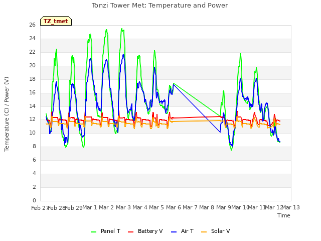 plot of Tonzi Tower Met: Temperature and Power