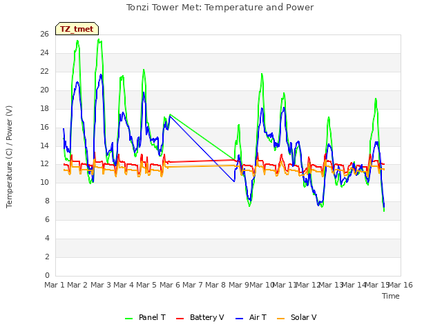 plot of Tonzi Tower Met: Temperature and Power