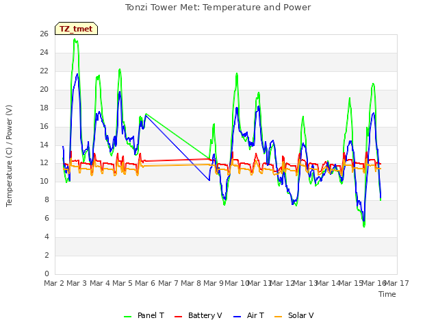 plot of Tonzi Tower Met: Temperature and Power