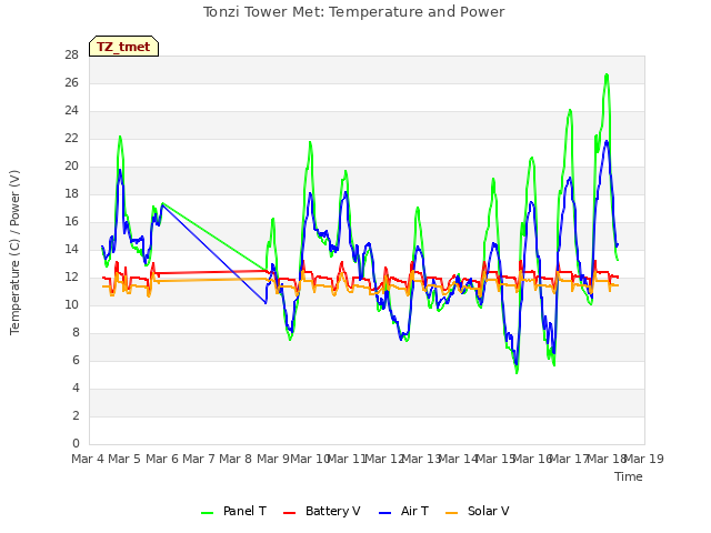 plot of Tonzi Tower Met: Temperature and Power