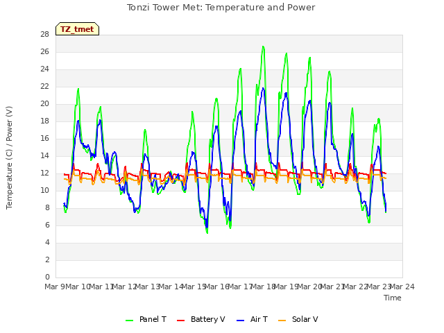 plot of Tonzi Tower Met: Temperature and Power