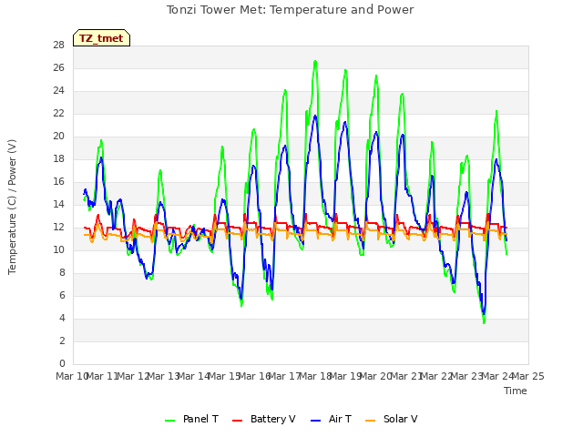 plot of Tonzi Tower Met: Temperature and Power