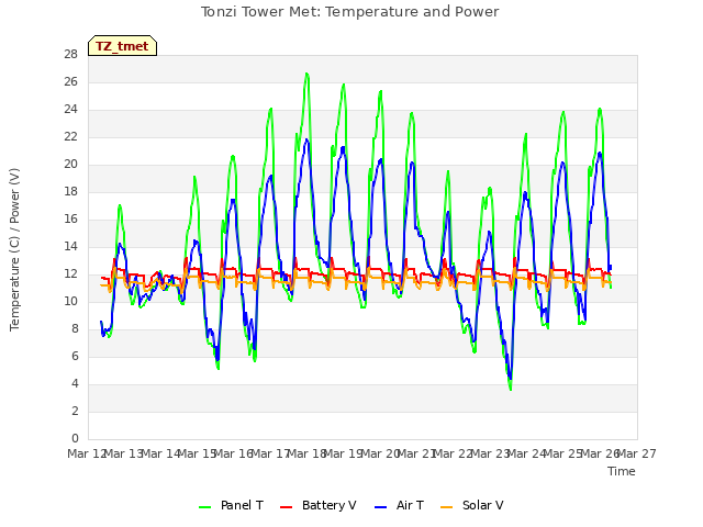 plot of Tonzi Tower Met: Temperature and Power
