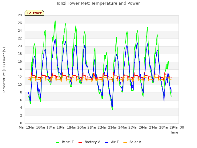 plot of Tonzi Tower Met: Temperature and Power