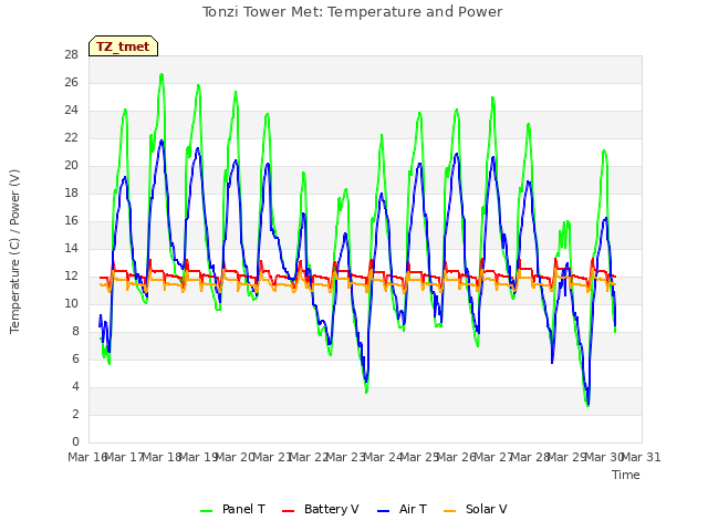 plot of Tonzi Tower Met: Temperature and Power