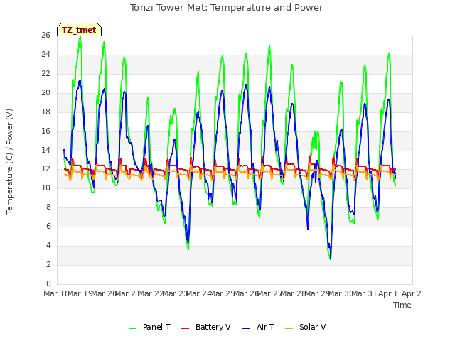 plot of Tonzi Tower Met: Temperature and Power