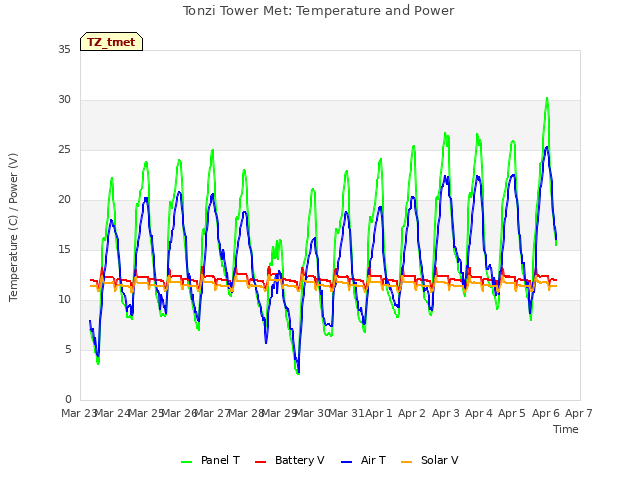 plot of Tonzi Tower Met: Temperature and Power