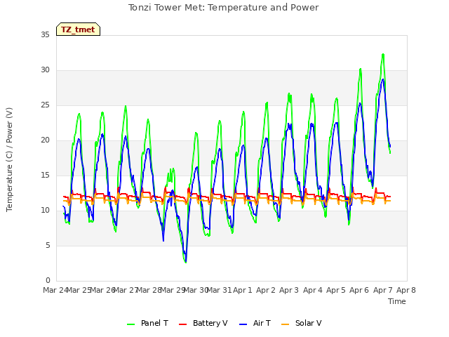 plot of Tonzi Tower Met: Temperature and Power