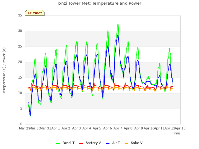 plot of Tonzi Tower Met: Temperature and Power