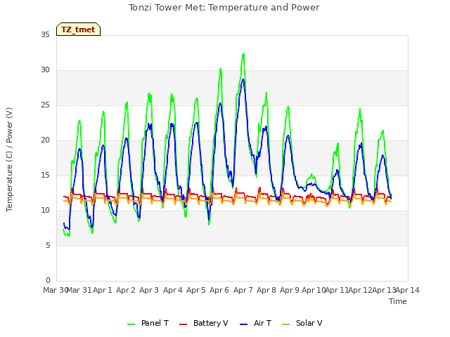 plot of Tonzi Tower Met: Temperature and Power