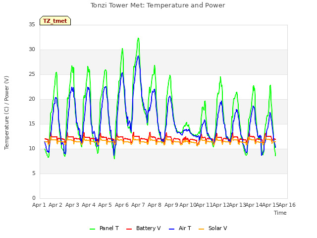 plot of Tonzi Tower Met: Temperature and Power