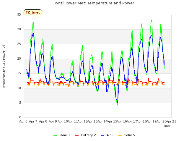 plot of Tonzi Tower Met: Temperature and Power