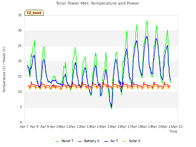 plot of Tonzi Tower Met: Temperature and Power