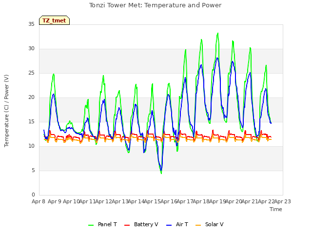 plot of Tonzi Tower Met: Temperature and Power