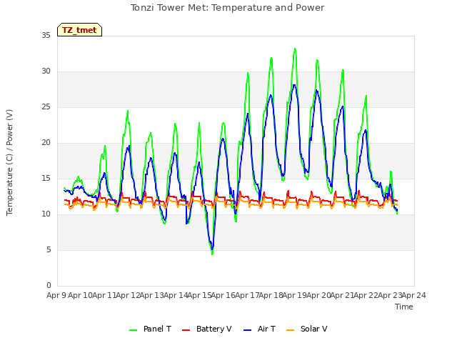 plot of Tonzi Tower Met: Temperature and Power
