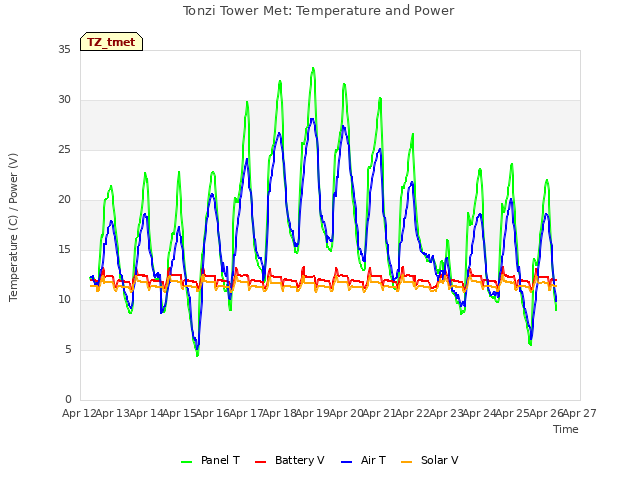 plot of Tonzi Tower Met: Temperature and Power