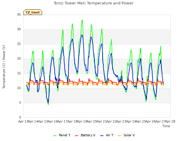 plot of Tonzi Tower Met: Temperature and Power