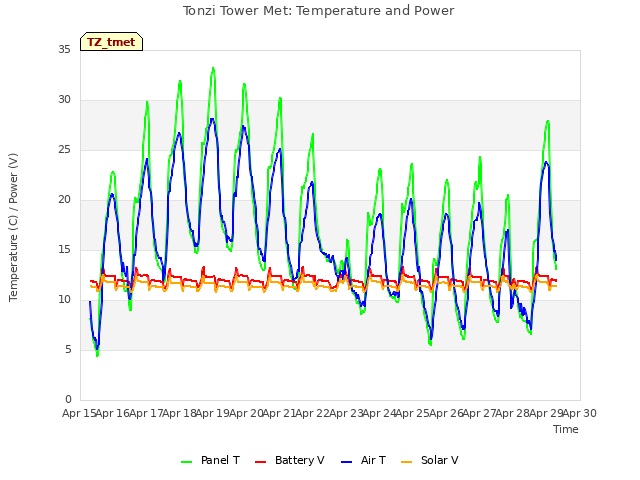 plot of Tonzi Tower Met: Temperature and Power